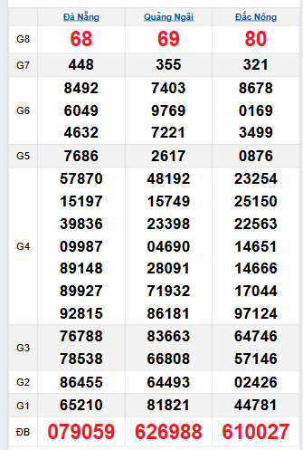 Bảng quay thử miền Trung 6/9/2025