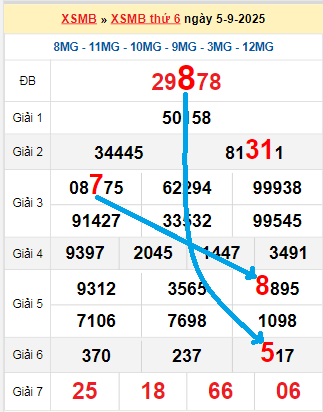Bạch thủ loto miền Bắc hôm nay 6/9/2025 Bạch thủ loto miền Bắc hôm nay 6/9/2025