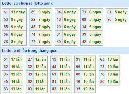 Bảng tần suất loto miền Bắc Bảng tần suất loto miền Bắc