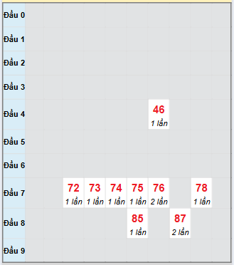 Bạch thủ rơi 3 ngày loto XSKH 7/9/2025