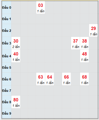 Bạch thủ rơi 3 ngày loto XS Kon Tum 7/9/2025