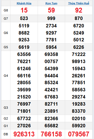 Bảng quay thử miền Trung 7/9/2025