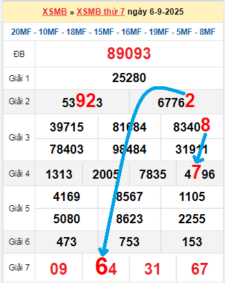 Bạch thủ loto miền Bắc hôm nay 7/9/2025