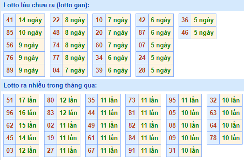 Bảng tần suất lô tô MB ngày 7/9/2025