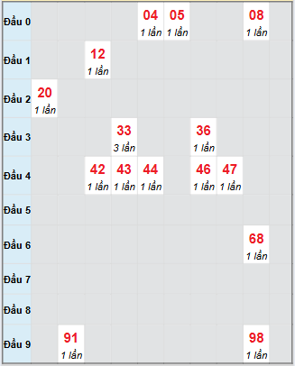 Bạch thủ rơi 3 ngày loto XSBP 6/9/2025