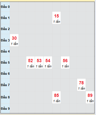 Bạch thủ rơi 3 ngày loto XSHG 6/9/2025