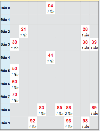 Bạch thủ rơi 3 ngày loto XSLA 6/9/2025