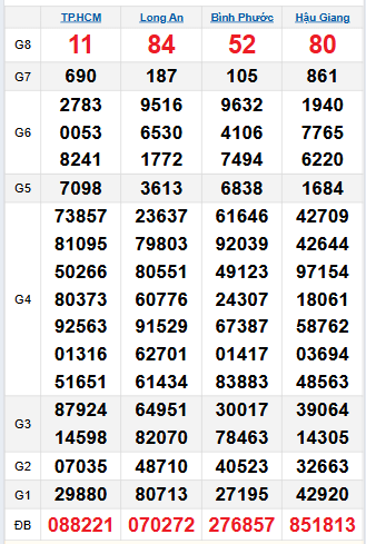 Bảng quay thử miền Nam 6/9/2025