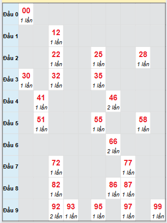 Bạch thủ rơi 3 ngày loto XSDL 7/9/2025
