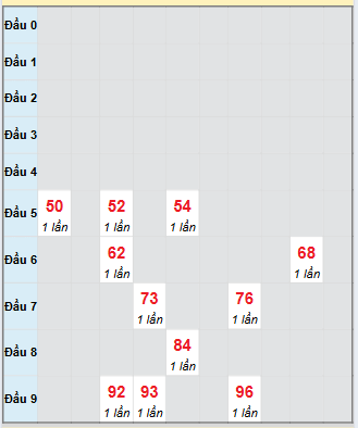 Bạch thủ rơi 3 ngày loto XSTG 7/9/2025