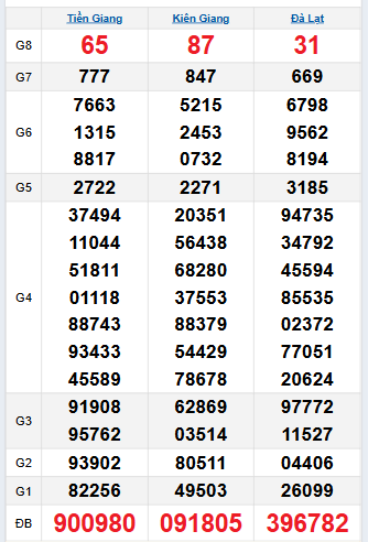 Bảng quay thử miền Nam 7/9/2025