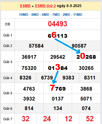 Bạch thủ loto miền Bắc hôm nay 9/9/2025