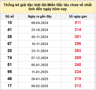Bảng bạch thủ MB lâu chưa về đến ngày 9/9/2025