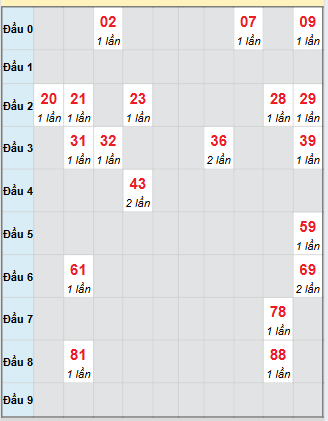Bạch thủ rơi 3 ngày loto XSPY 15/9/2025 Bạch thủ rơi 3 ngày loto XSPY 15/9/2025