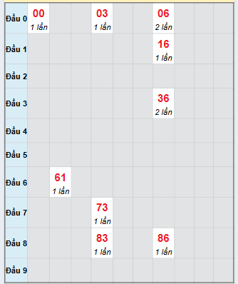 Bạch thủ rơi 3 ngày loto XSTTH 15/9/2025 Bạch thủ rơi 3 ngày loto XSTTH 15/9/2025