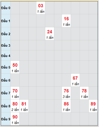 Bạch thủ rơi 3 ngày loto XSDNG 13/9/2025 Bạch thủ rơi 3 ngày loto XSDNG 13/9/2025