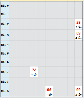 Bạch thủ rơi 3 ngày loto XSDNO 13/9/2025 Bạch thủ rơi 3 ngày loto XSDNO 13/9/2025