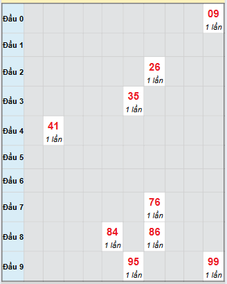 Bạch thủ rơi 3 ngày loto XSQNG 13/9/2025 Bạch thủ rơi 3 ngày loto XSQNG 13/9/2025
