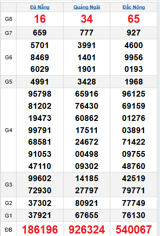 Bảng quay thử miền Trung 13/9/2025 Bảng quay thử miền Trung 13/9/2025