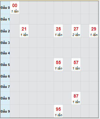 Bạch thủ rơi 3 ngày loto XSBDI 11/9/2025 Bạch thủ rơi 3 ngày loto XSBDI 11/9/2025