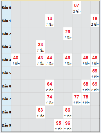 Bạch thủ rơi 3 ngày loto XSQB 11/9/2025 Bạch thủ rơi 3 ngày loto XSQB 11/9/2025