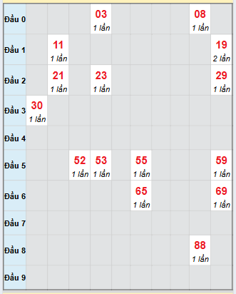 Bạch thủ rơi 3 ngày loto XSQT 11/9/2025 Bạch thủ rơi 3 ngày loto XSQT 11/9/2025