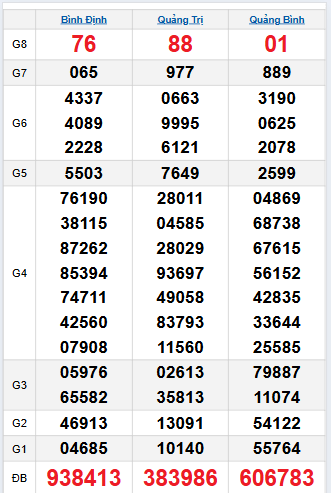 Bảng quay thử miền Trung 11/9/2025 Bảng quay thử miền Trung 11/9/2025