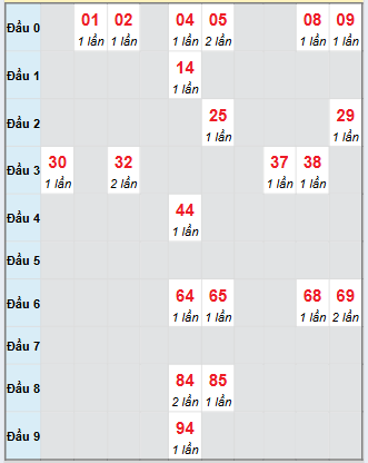 Bạch thủ rơi 3 ngày loto XSCT 10/9/2025