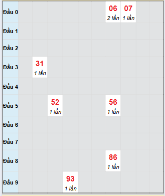 Bạch thủ rơi 3 ngày loto XSDN 10/9/2025