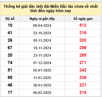 Bảng bạch thủ miền Bắc lâu về nhất tính đến 11/9/2025 Bảng bạch thủ miền Bắc lâu về nhất tính đến 11/9/2025