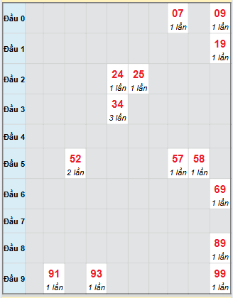 Bạch thủ rơi 3 ngày loto XSDL 14/9/2025 Bạch thủ rơi 3 ngày loto XSDL 14/9/2025