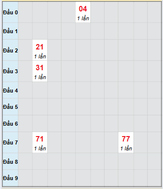 Bạch thủ rơi 3 ngày loto XSKG 14/9/2025 Bạch thủ rơi 3 ngày loto XSKG 14/9/2025