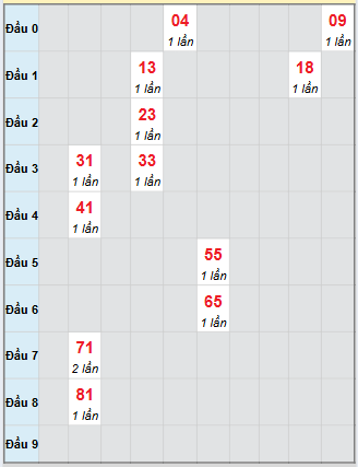 Bạch thủ rơi 3 ngày loto XSTG 14/9/2025 Bạch thủ rơi 3 ngày loto XSTG 14/9/2025