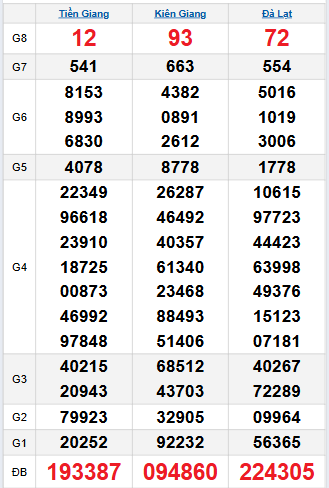Bảng quay thử miền Nam 14/9/2025 Bảng quay thử miền Nam 14/9/2025