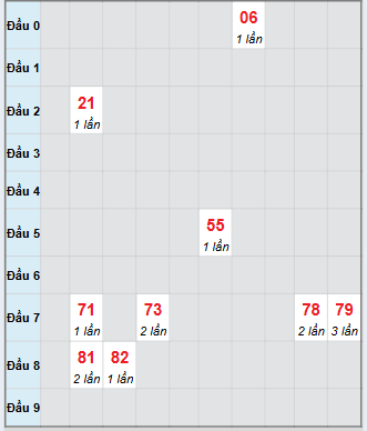 Bạch thủ rơi 3 ngày loto XSBD 12/9/2025 Bạch thủ rơi 3 ngày loto XSBD 12/9/2025