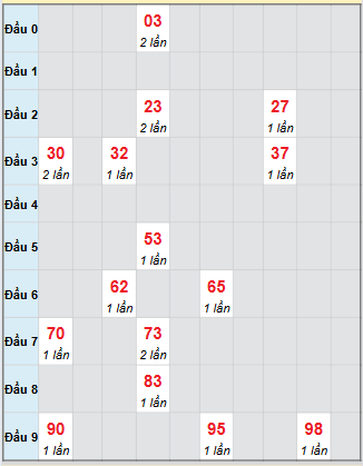 Bạch thủ rơi 3 ngày loto XSTV 12/9/2025 Bạch thủ rơi 3 ngày loto XSTV 12/9/2025