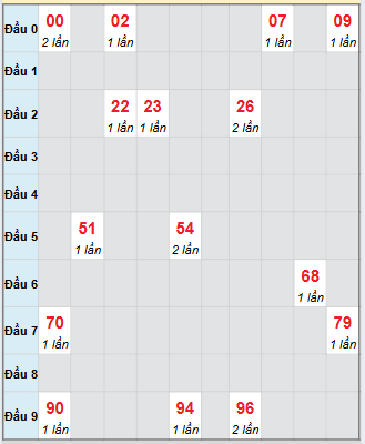 Bạch thủ rơi 3 ngày loto XSVL 12/9/2025 Bạch thủ rơi 3 ngày loto XSVL 12/9/2025