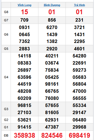 Bảng quay thử miền Nam 12/9/2025 Bảng quay thử miền Nam 12/9/2025