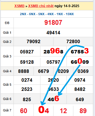 Bạch thủ loto miền Bắc hôm nay 15/9/2025 Bạch thủ loto miền Bắc hôm nay 15/9/2025