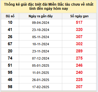 Bảng bạch thủ miền Bắc lâu không về đến ngày 15/9/2025 Bảng bạch thủ miền Bắc lâu không về đến ngày 15/9/2025