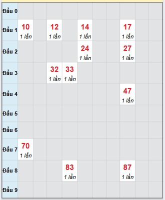 Bạch thủ rơi 3 ngày loto XS Kon Tum 14/9/2025 Bạch thủ rơi 3 ngày loto XS Kon Tum 14/9/2025