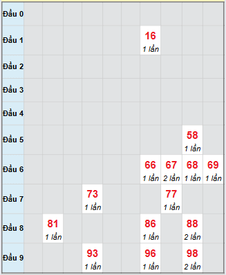 Bạch thủ rơi 3 ngày loto XSTP 13/9/2025