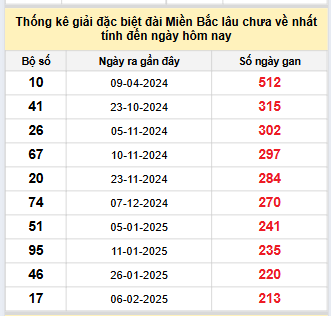 Bảng bạch thủ MB lâu về nhất tính đến 10/9/2025 Bảng bạch thủ MB lâu về nhất tính đến 10/9/2025