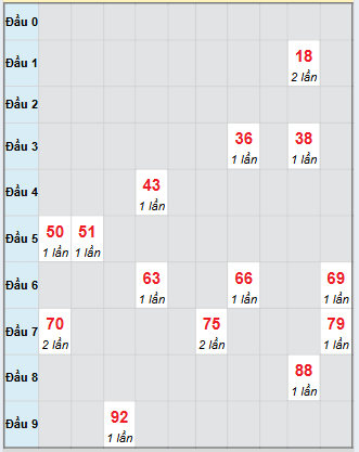 Bạch thủ rơi 3 ngày loto XSDNG 10/9/2025 Bạch thủ rơi 3 ngày loto XSDNG 10/9/2025
