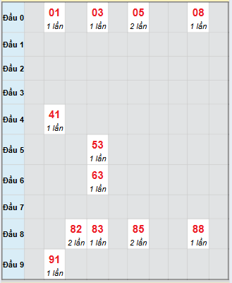 Bạch thủ rơi 3 ngày loto XSKH 10/9/2025 Bạch thủ rơi 3 ngày loto XSKH 10/9/2025