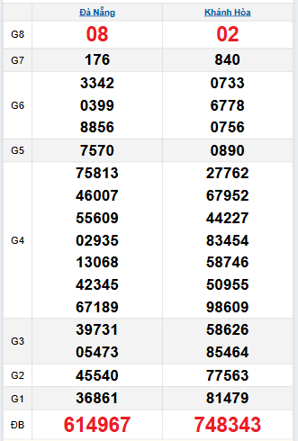 Bảng quay thử miền Trung 10/9/2025 Bảng quay thử miền Trung 10/9/2025