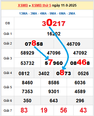 Bạch thủ loto miền Bắc hôm nay 12/9/2025