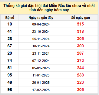 Bảng bạch thủ MB lâu về tính đến 13/9/2025 Bảng bạch thủ MB lâu về tính đến 13/9/2025