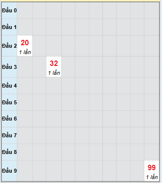 Bạch thủ rơi 3 ngày loto XSCM 15/9/2025 Bạch thủ rơi 3 ngày loto XSCM 15/9/2025