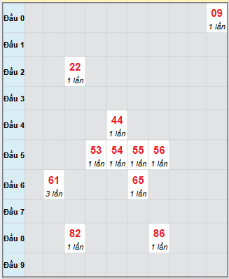 Bạch thủ rơi 3 ngày loto XSDT 15/9/2025 Bạch thủ rơi 3 ngày loto XSDT 15/9/2025